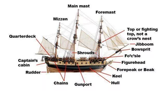 Anatomy of a Ship — A Pirate's Glossary of Terms