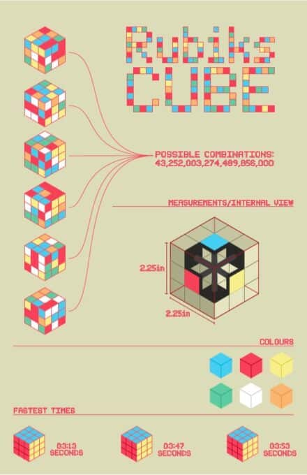 Rubic Cube Structure All About Rubik's Cubes InfoGraphic - The Fact Site