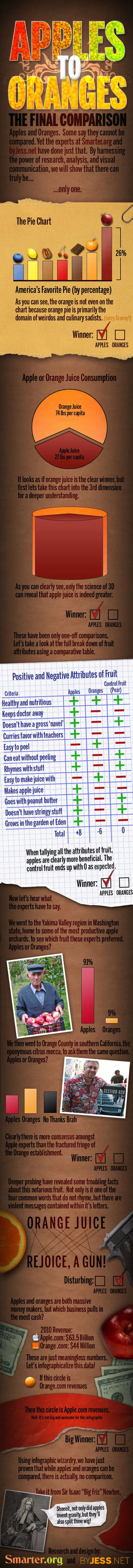 Apples Vs Oranges Infographic