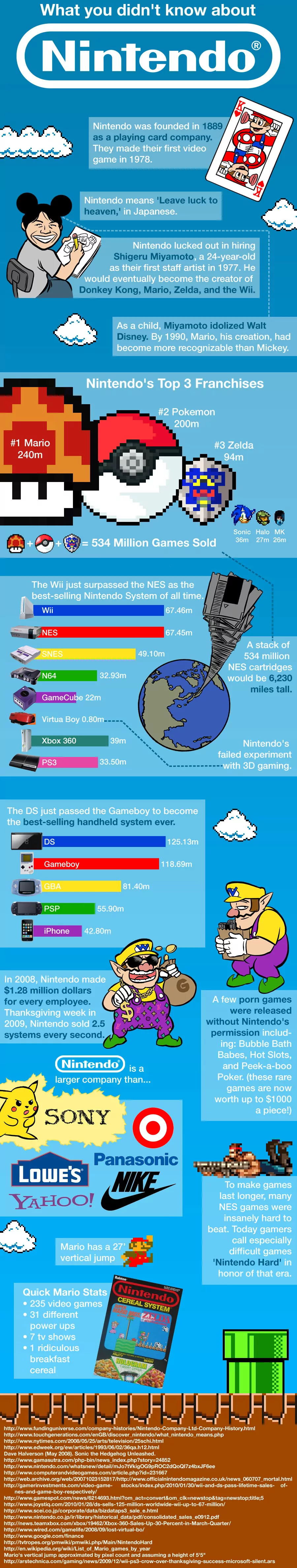 What You Know About Nintendo InfoGraphic - The Fact Site