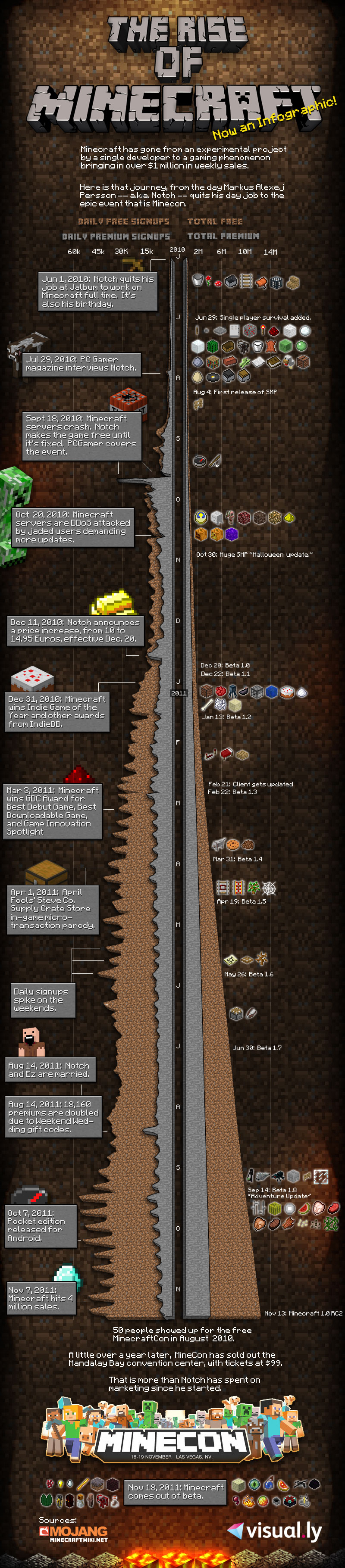 The Rise of Minecraft Infographic