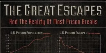 The Greatest Prison Escapes Infographic