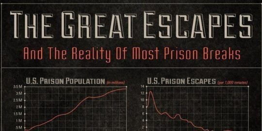 The Greatest Prison Escapes Infographic