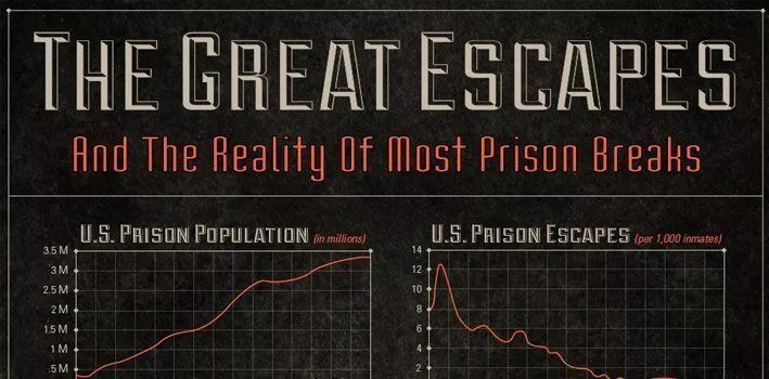 The Greatest Prison Escapes Infographic