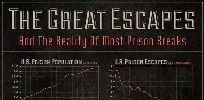 The Greatest Prison Escapes Infographic