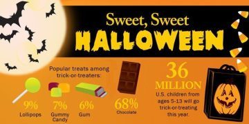 Halloween Candy Facts & Statistics