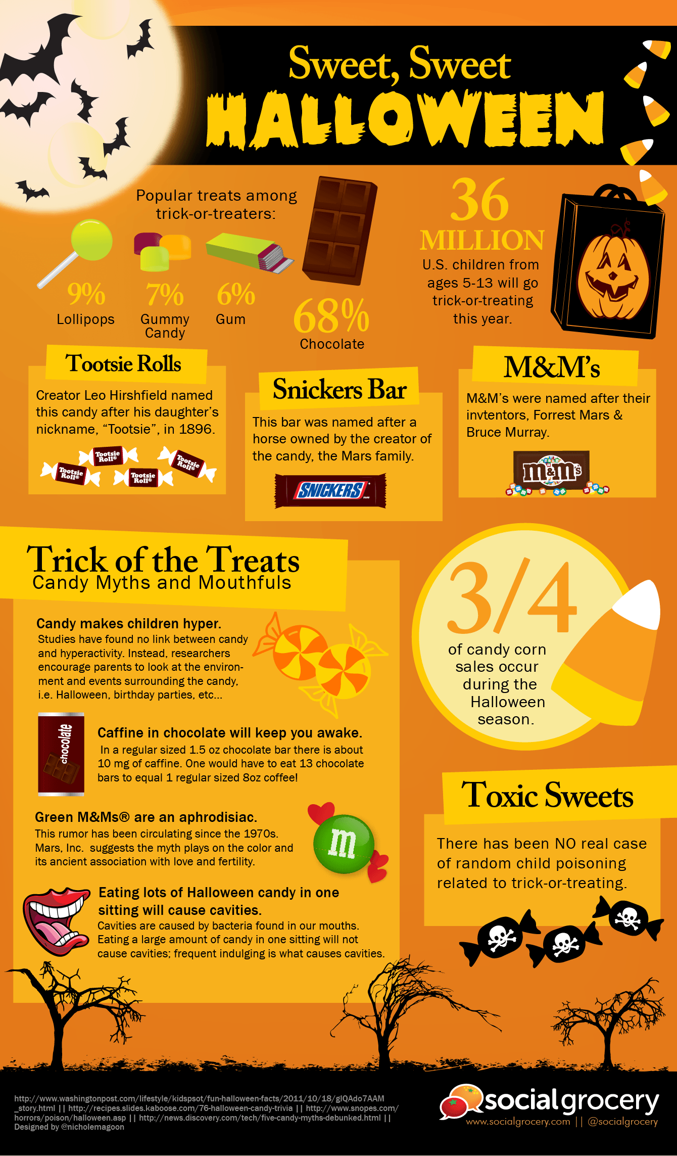 Sweet, Sweet Halloween Infographic