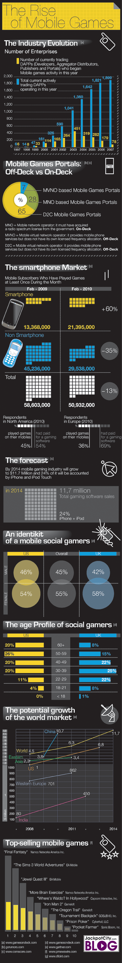 Rise of Mobile Games Infographic