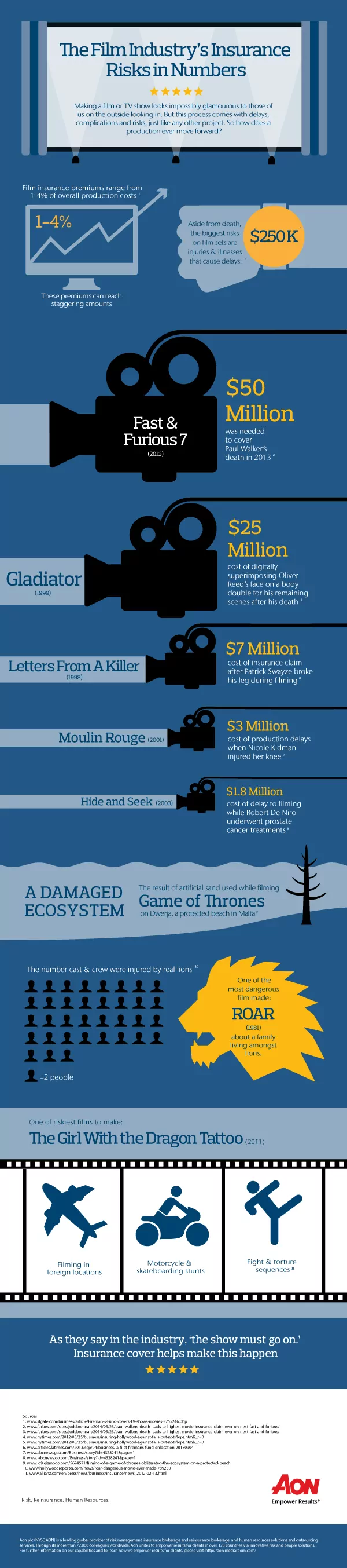 Film Industry's Insurance Risks Infographic