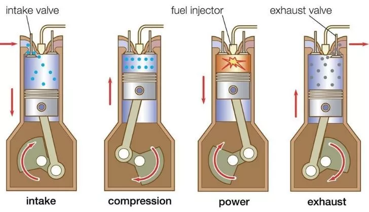 A diagram of the 4-stroke combustion engine.