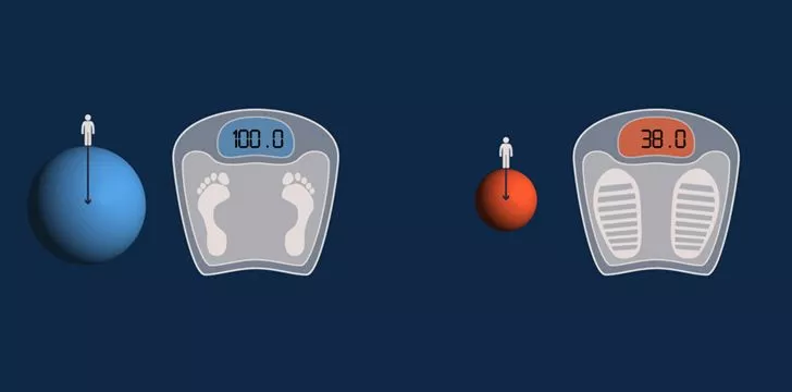 Berat orang di Bumi vs Mars - 100 Fakta Luar Angkasa yang Luar Biasa