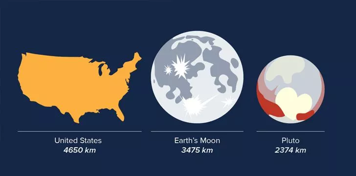 Perbandingan ukuran pluto