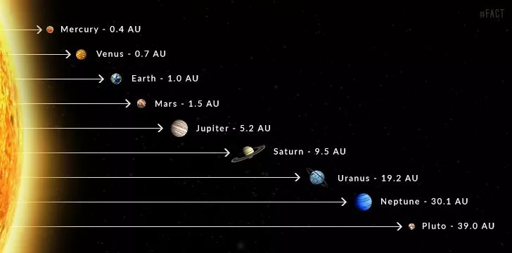 Apa itu Satuan Astronomi?