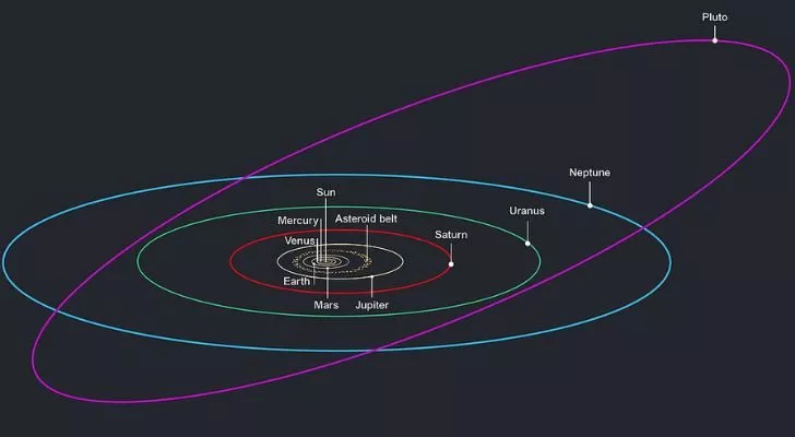 The orbit of the planets in the Solar System, with the addition of Pluto