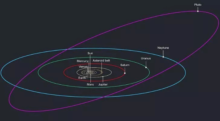 The orbit of the planets in the Solar System, with the addition of Pluto