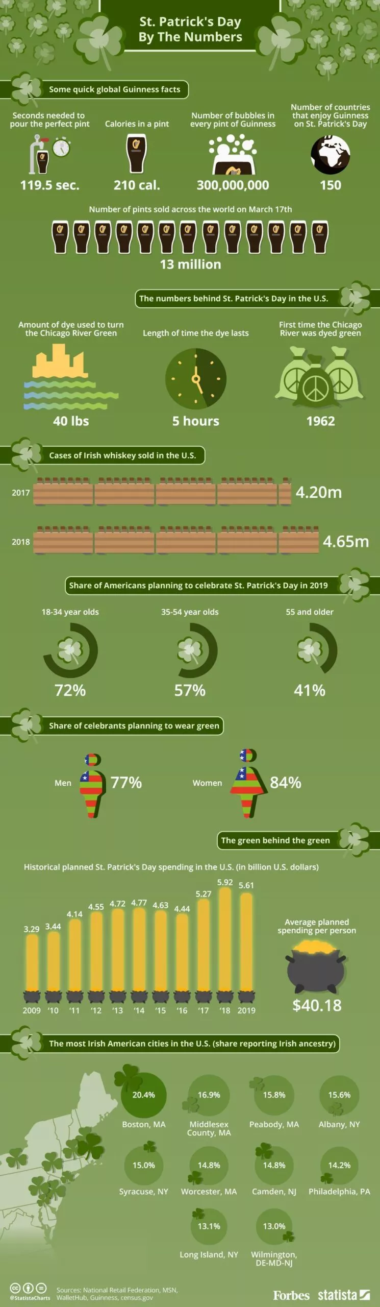 An infographic with interesting statistics about St. Patrick's Day