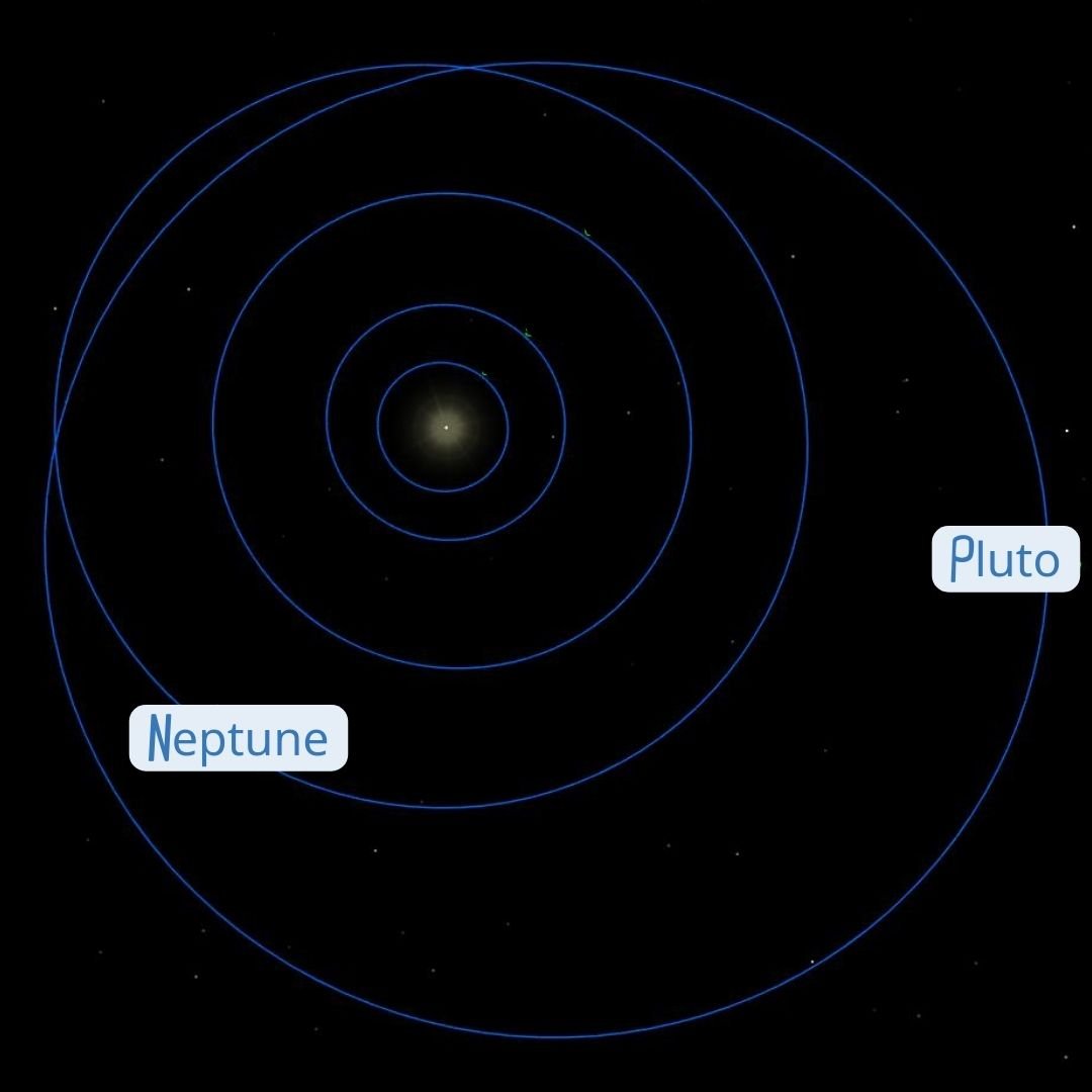 Every 248 years, Pluto spends 20 years closer to the Sun than Neptune.
